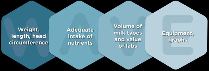 Weight, length, head circumference, Adequate intake of nutriants, volume of milk types and value of labs, Equipment and graphs