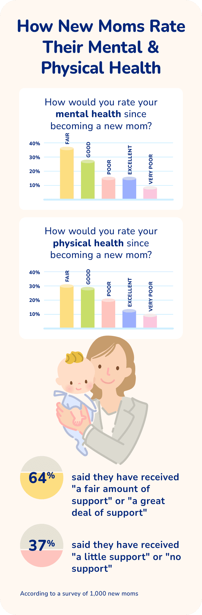 Bar chart and graphic outlining how new moms rate their mental and physical health. Described under the heading Sleep? What's That?